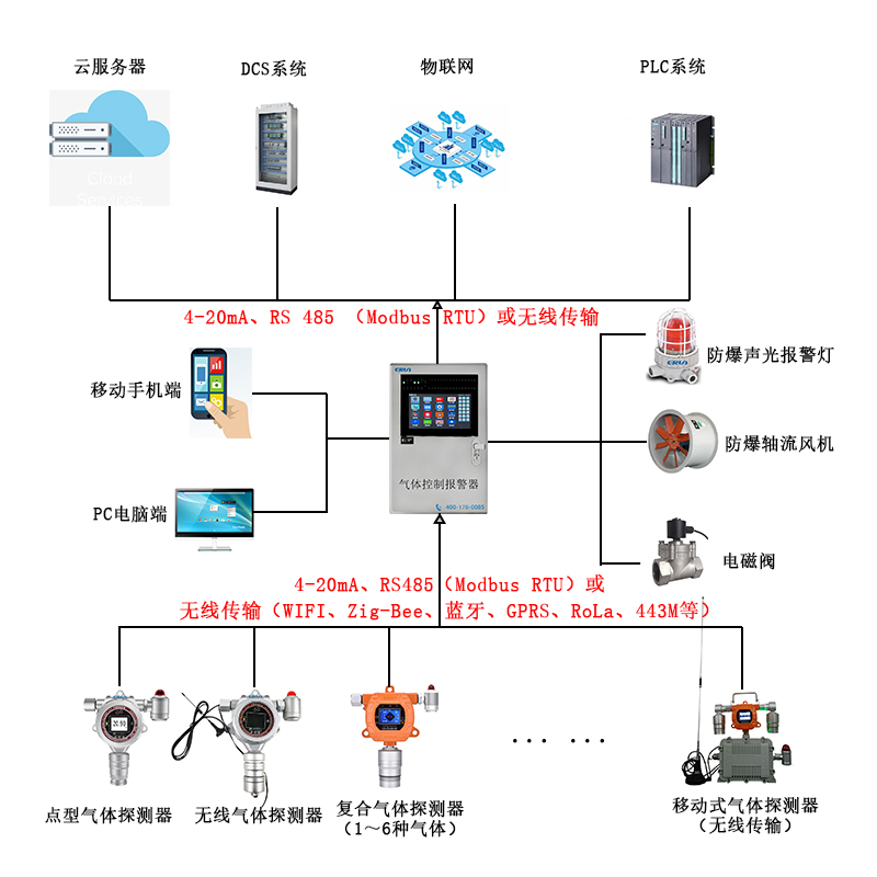 變電站全氟己酮氣體泄漏在線監測報警控制系統
